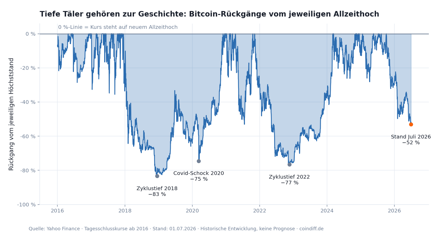 Chart: Bitcoins prozentuale Rückgänge vom jeweiligen Allzeithoch seit 2016 – Zyklustiefs bei minus 83 Prozent (2018), minus 75 Prozent (Covid 2020), minus 77 Prozent (2022) und minus 52 Prozent im Juli 2026