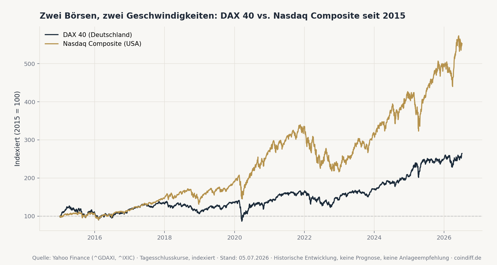Chart: Wertentwicklung DAX 40 vs. Nasdaq Composite, indexiert seit 2015 – Illustration der unterschiedlichen Bewertung von Innovationskraft an den Kapitalmärkten, keine Anlageempfehlung