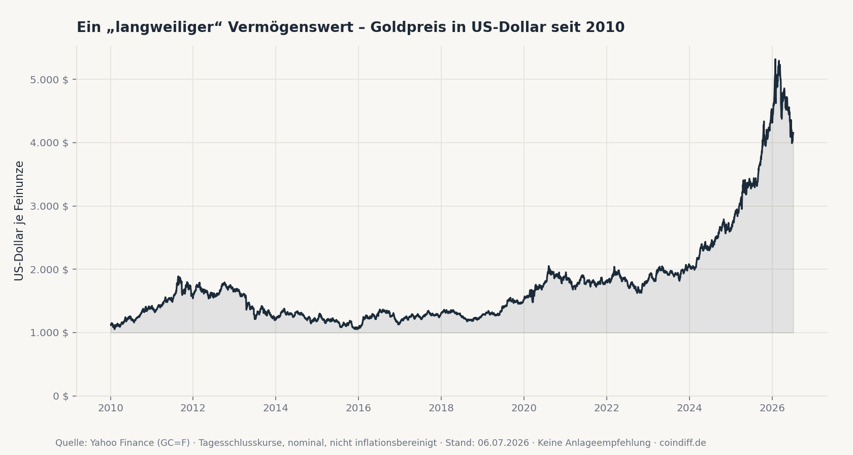 Chart: Goldpreis in US-Dollar 2010–2026, langfristiger Aufwärtstrend als Illustration der Nachfrage nach Vermögenswerten außerhalb des Fiat-Geldsystems – nominale Kursdarstellung, keine Anlageempfehlung