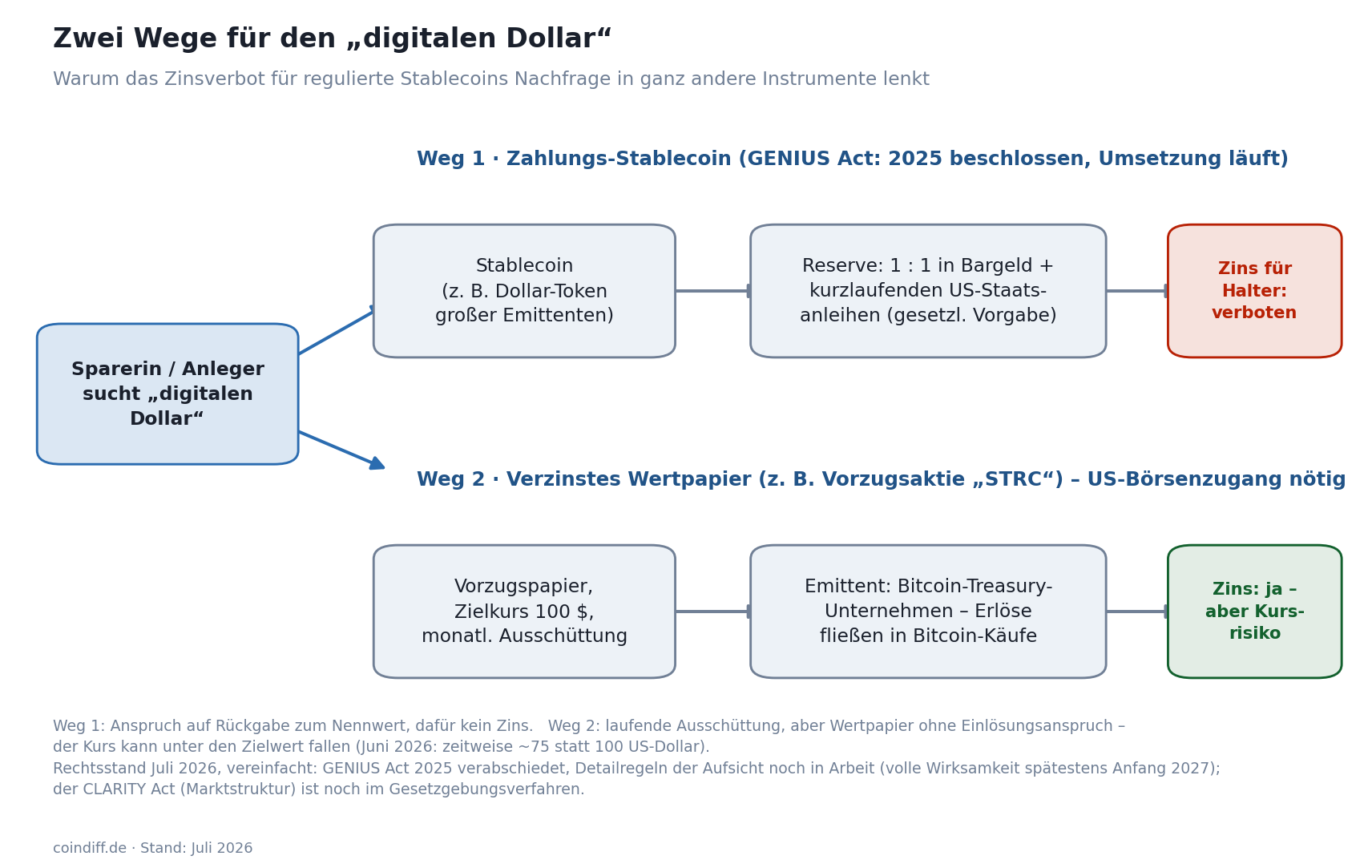 Schaubild: Zwei Wege für den digitalen Dollar – regulierter Stablecoin ohne Zins vs. verzinstes Bitcoin-Vorzugspapier mit Kursrisiko; Rechtsstand Juli 2026 in der Fußnote
