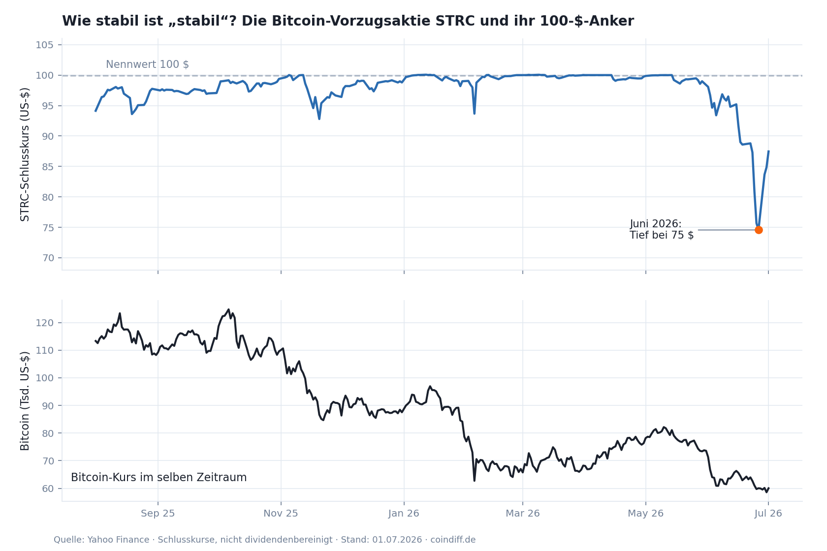 Chart: Kurs der Vorzugsaktie STRC nahe 100 Dollar Nennwert von August 2025 bis Mai 2026, Einbruch auf 75 Dollar im Juni 2026, darunter der Bitcoin-Kursverlauf im selben Zeitraum