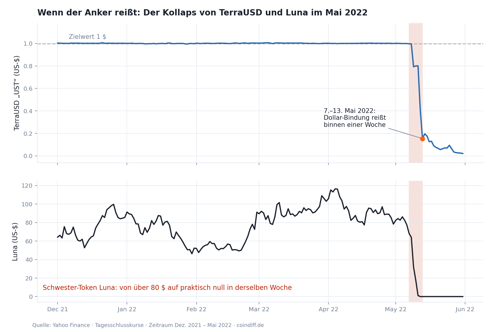 Chart: TerraUSD hält monatelang die Bindung an 1 Dollar und kollabiert in der Woche vom 7. bis 13. Mai 2022; darunter der Schwester-Token Luna, der in derselben Woche von über 80 Dollar auf praktisch null fällt