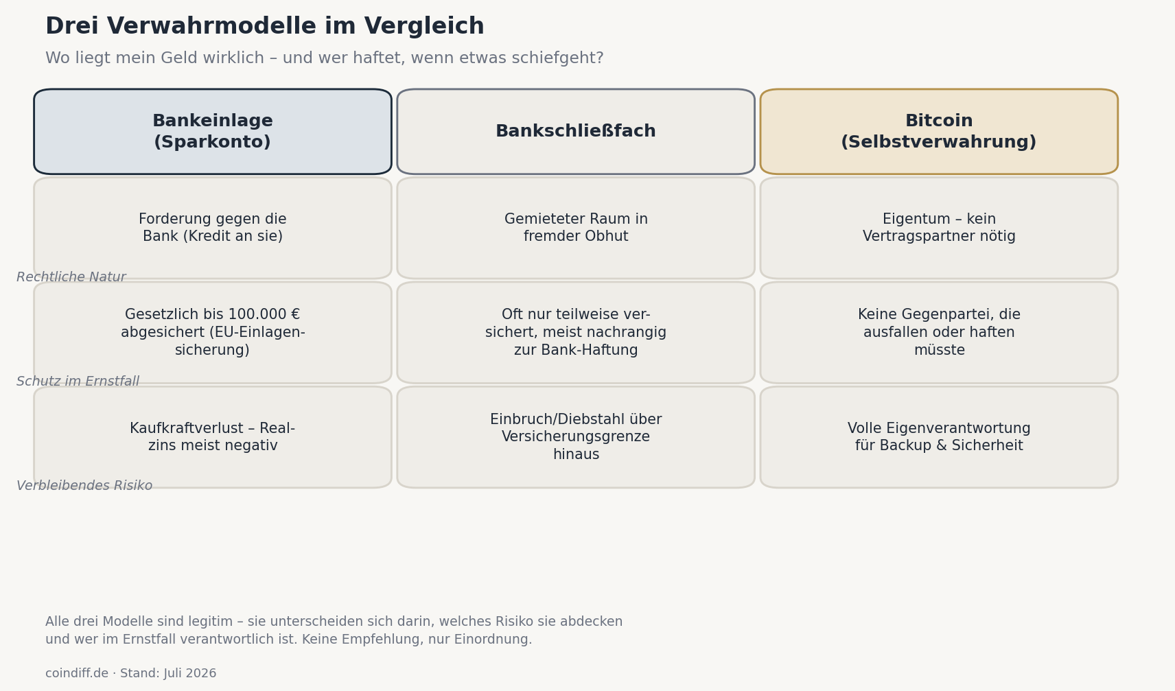Schaubild: Drei Verwahrmodelle im Vergleich – Bankeinlage (Forderung gegen die Bank, gesetzlich bis 100.000 Euro abgesichert), Bankschließfach (fremde Obhut, oft nur teilweise versichert) und Bitcoin in Selbstverwahrung (keine Gegenpartei, aber eigene Verantwortung)